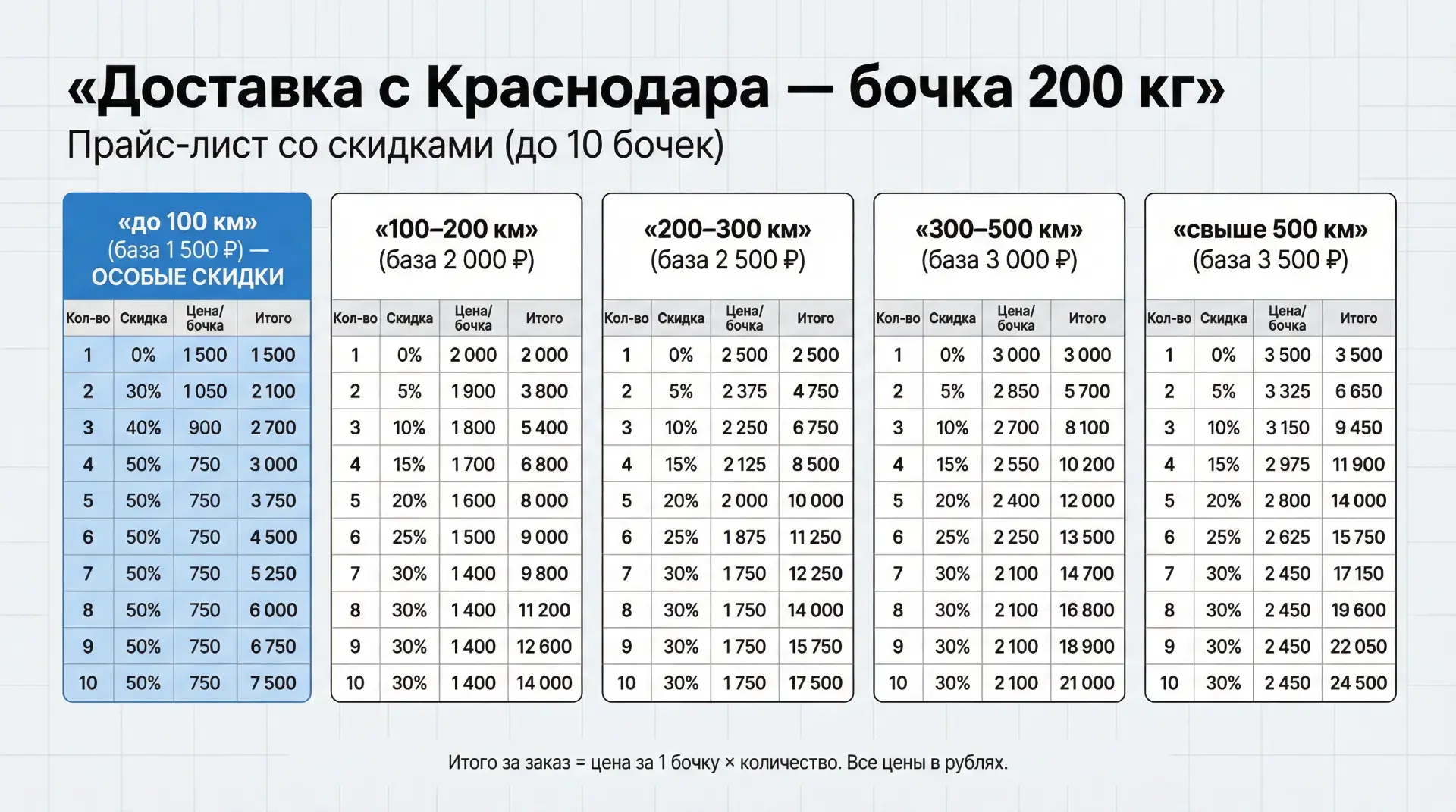 Таблица цен маршрутов Карго